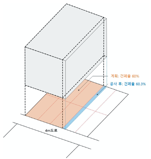 허용오차 사례