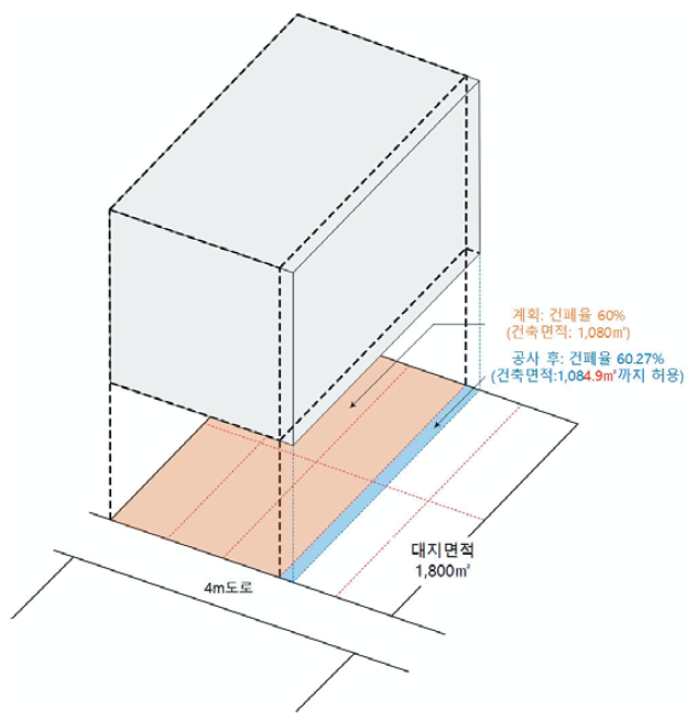 건폐율 허용오차 사례