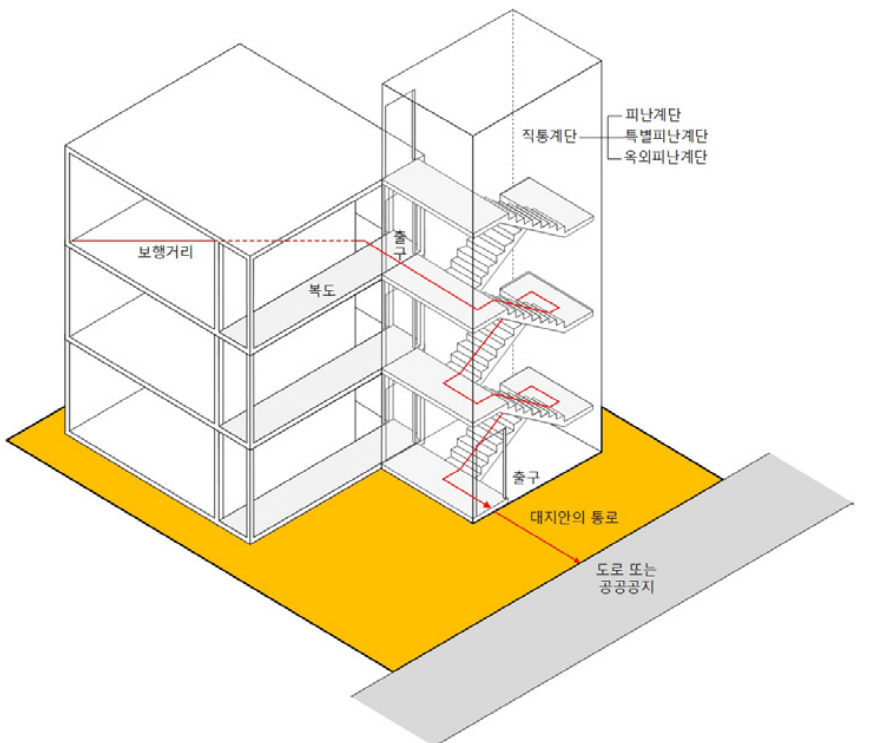 피난의 개념