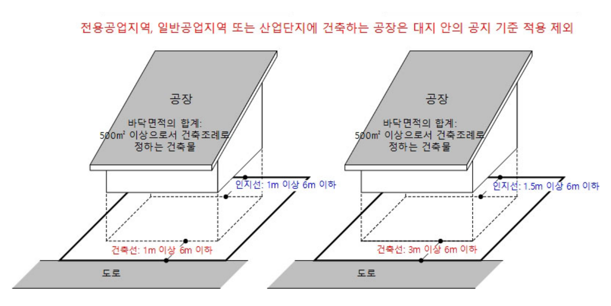 공장의 대지안의 공지 기준