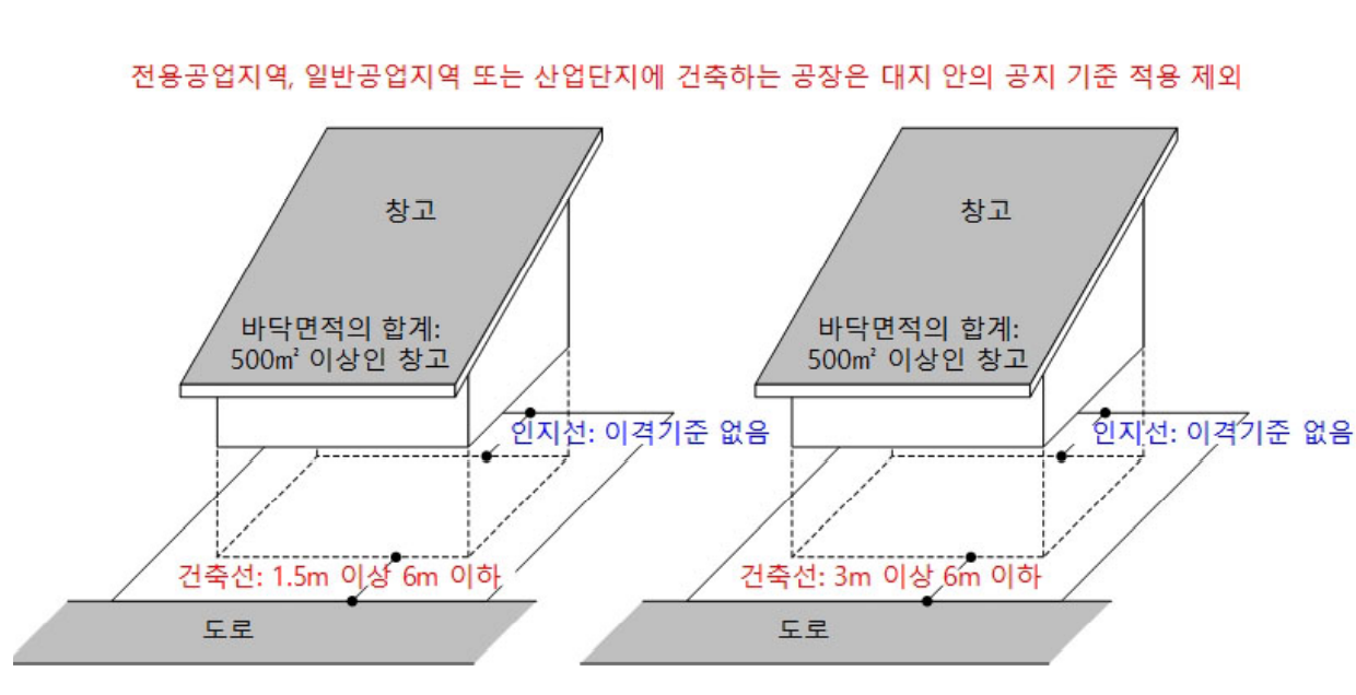 창고의 대지 안의 공지기준