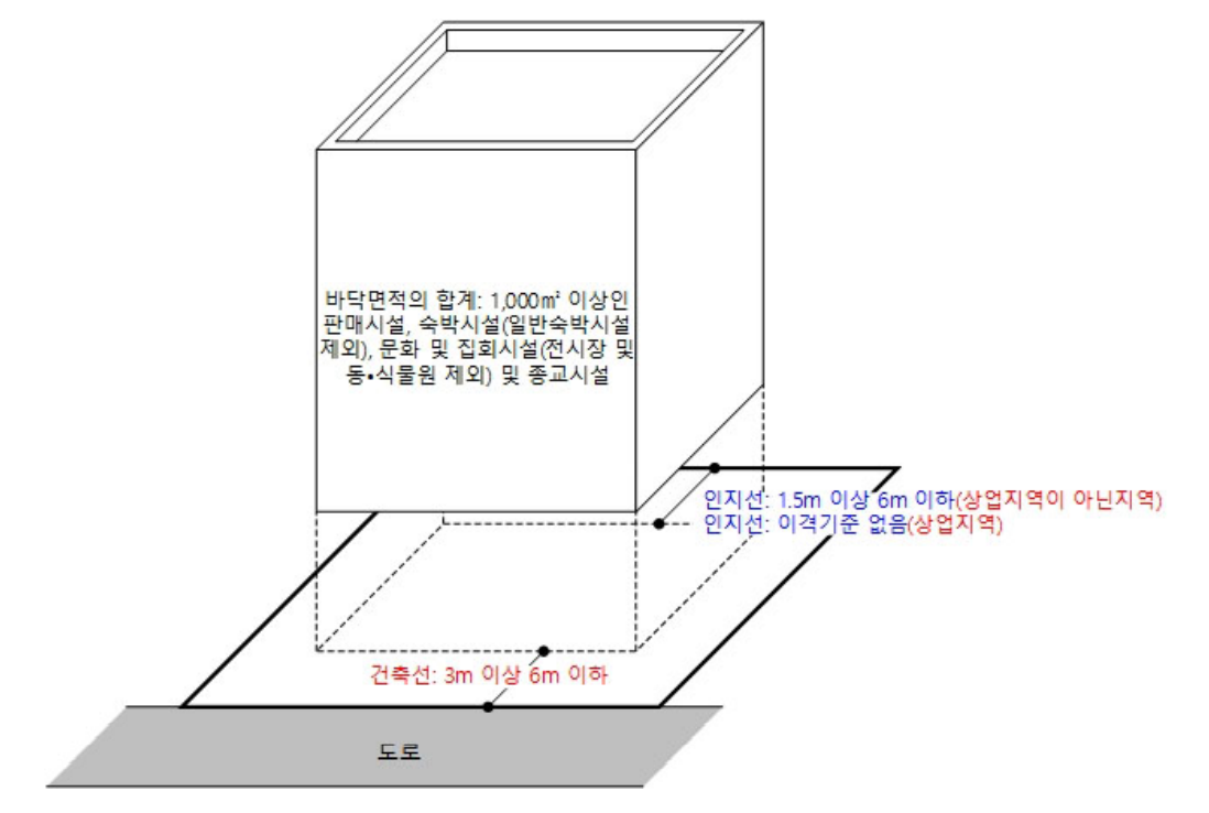 판매시설, 숙박시설, 문화 및 집회시설