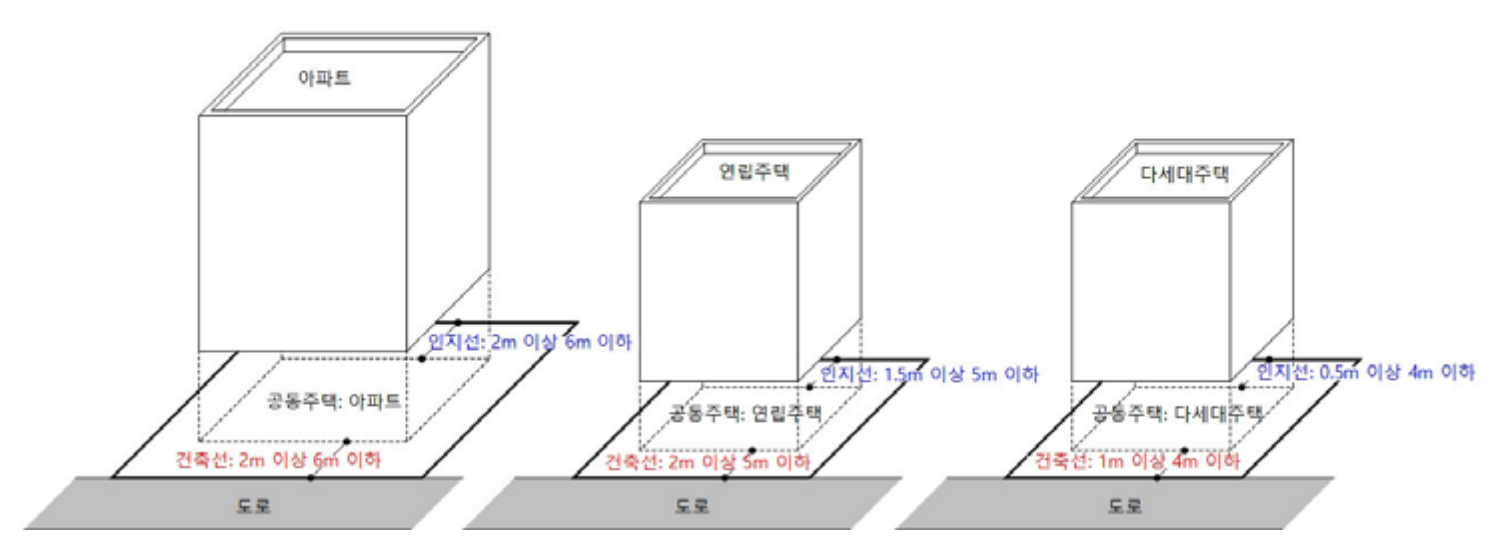 공동주택