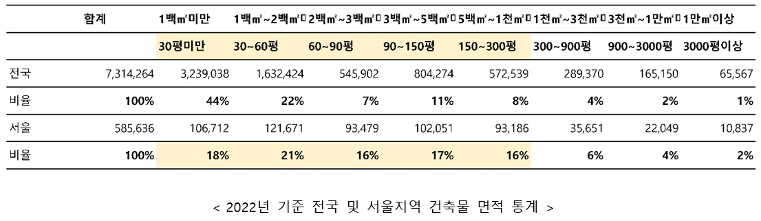 2022년 기준 전국 및 서울지역 건축물 면적 통계